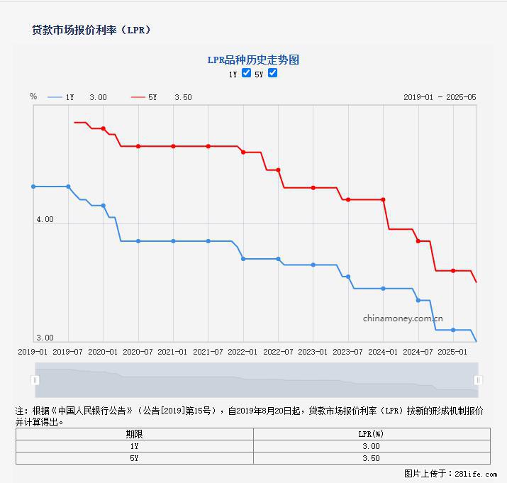 重磅！降息！桂林房贷利率3.0% - 酒泉生活资讯 - 酒泉28生活网 jq.28life.net